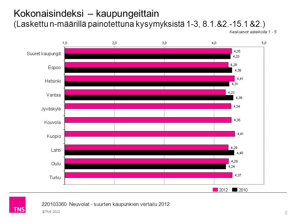 8 ©TNS Neuvolat - suurten kaupunkien vertailu 2012 Kokonaisindeksi – kaupungeittain (Laskettu n-määrillä painotettuna kysymyksistä 1-3, 8.1.& &2.)