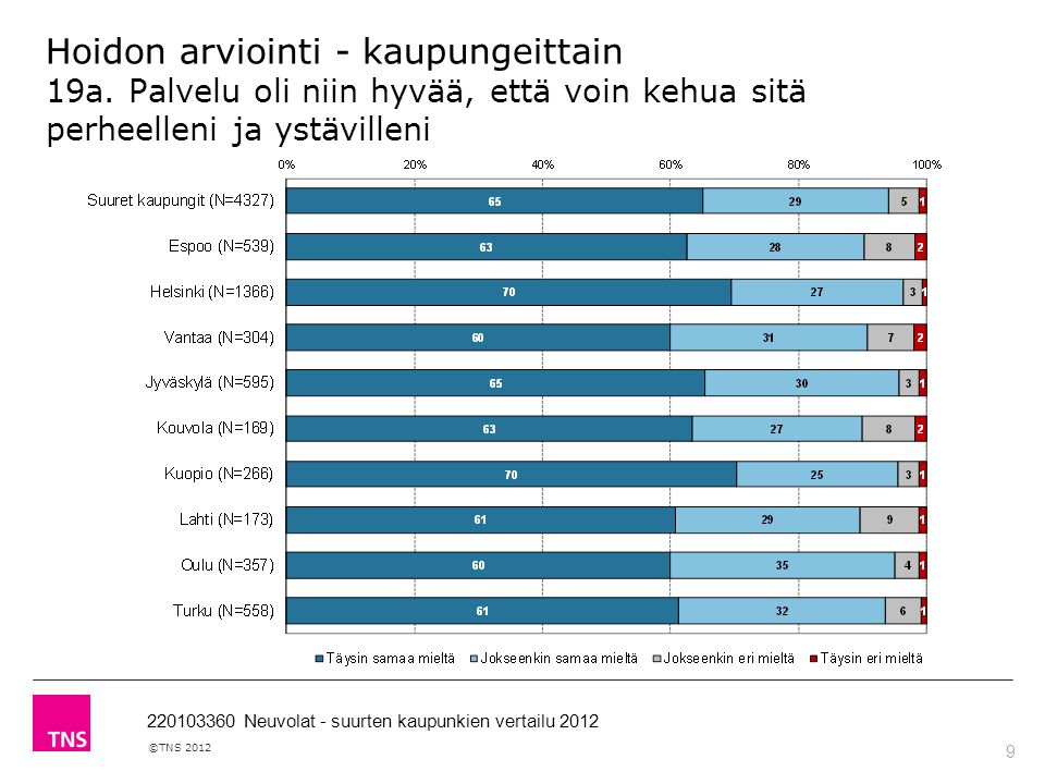 9 ©TNS Neuvolat - suurten kaupunkien vertailu 2012 Hoidon arviointi - kaupungeittain 19a.