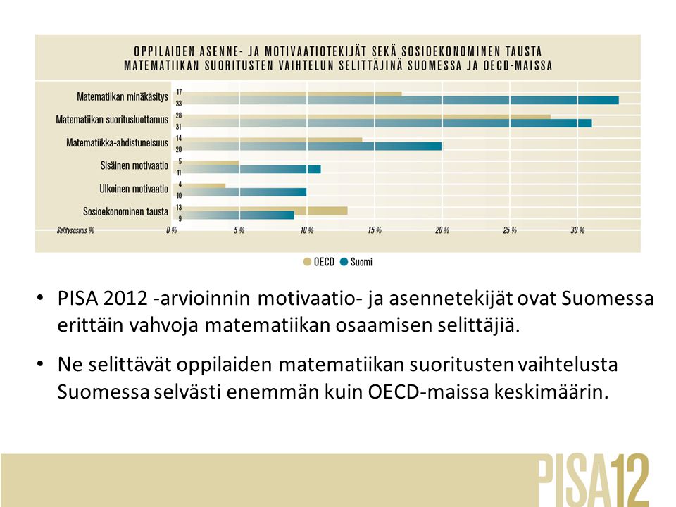 PISA arvioinnin motivaatio- ja asennetekijät ovat Suomessa erittäin vahvoja matematiikan osaamisen selittäjiä.