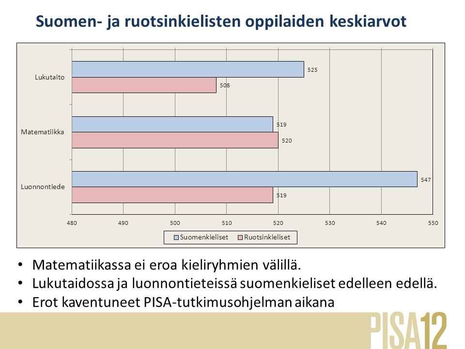 Suomen- ja ruotsinkielisten oppilaiden keskiarvot Matematiikassa ei eroa kieliryhmien välillä.
