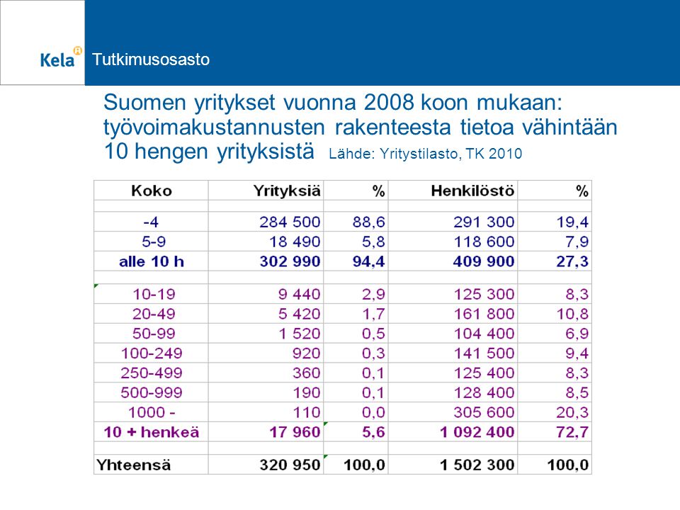 Tutkimusosasto Suomen yritykset vuonna 2008 koon mukaan: työvoimakustannusten rakenteesta tietoa vähintään 10 hengen yrityksistä Lähde: Yritystilasto, TK 2010