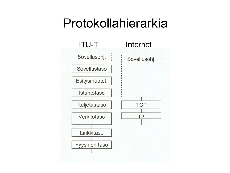 Protokollahierarkia ITU-T Internet
