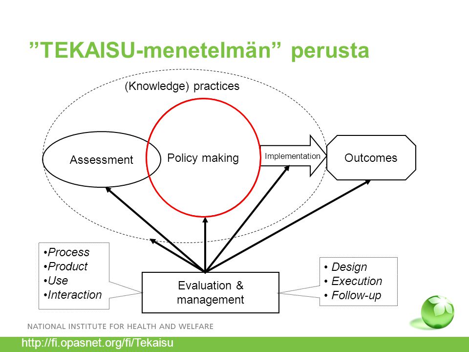 TEKAISU-menetelmän perusta Policy making Assessment Outcomes Implementation (Knowledge) practices Evaluation & management Design Execution Follow-up Process Product Use Interaction