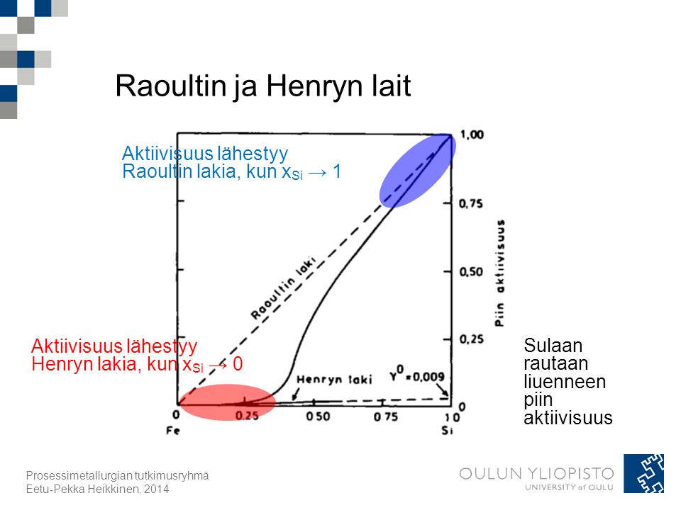 Raoultin ja Henryn lait Sulaan rautaan liuenneen piin aktiivisuus Aktiivisuus lähestyy Henryn lakia, kun x Si → 0 Aktiivisuus lähestyy Raoultin lakia, kun x Si → 1 Prosessimetallurgian tutkimusryhmä Eetu-Pekka Heikkinen, 2014