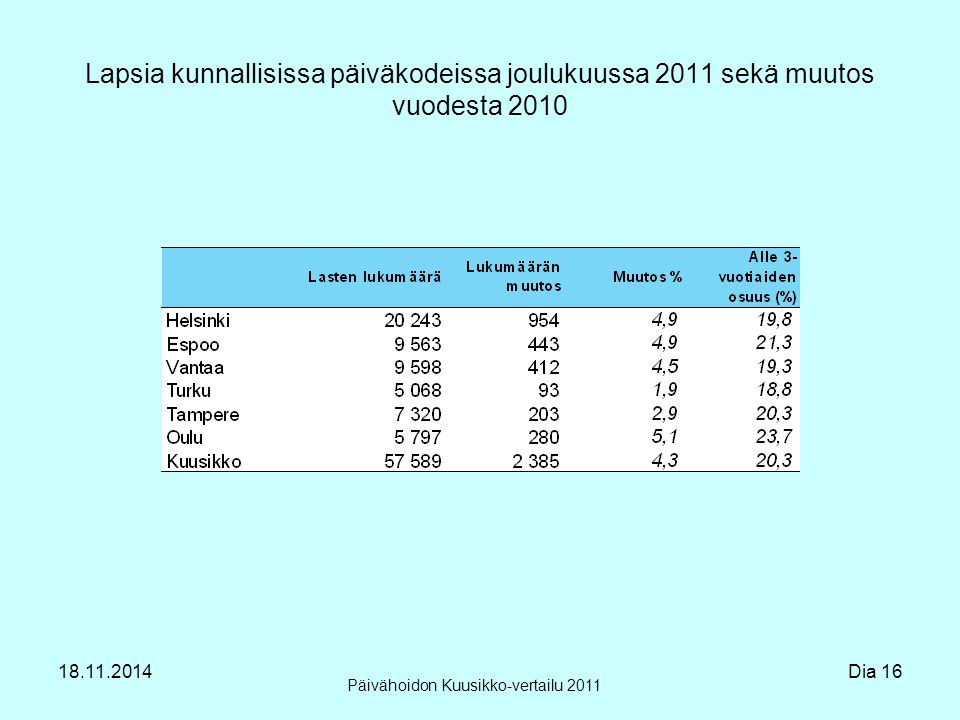 Lapsia kunnallisissa päiväkodeissa joulukuussa 2011 sekä muutos vuodesta 2010 Päivähoidon Kuusikko-vertailu Dia 16