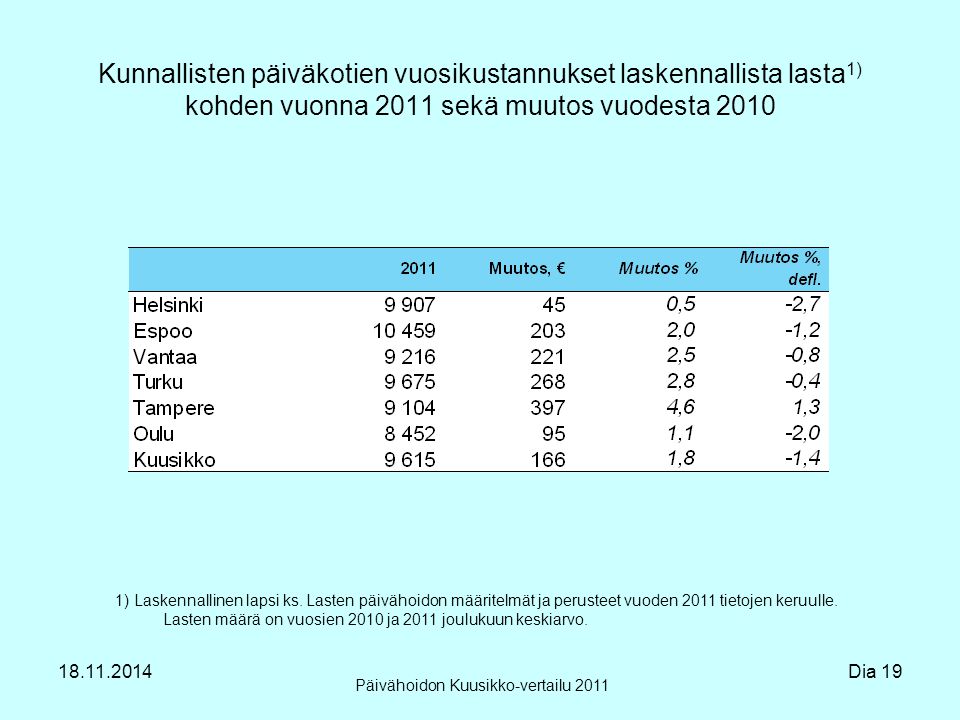 Kunnallisten päiväkotien vuosikustannukset laskennallista lasta 1) kohden vuonna 2011 sekä muutos vuodesta 2010 Päivähoidon Kuusikko-vertailu ) Laskennallinen lapsi ks.