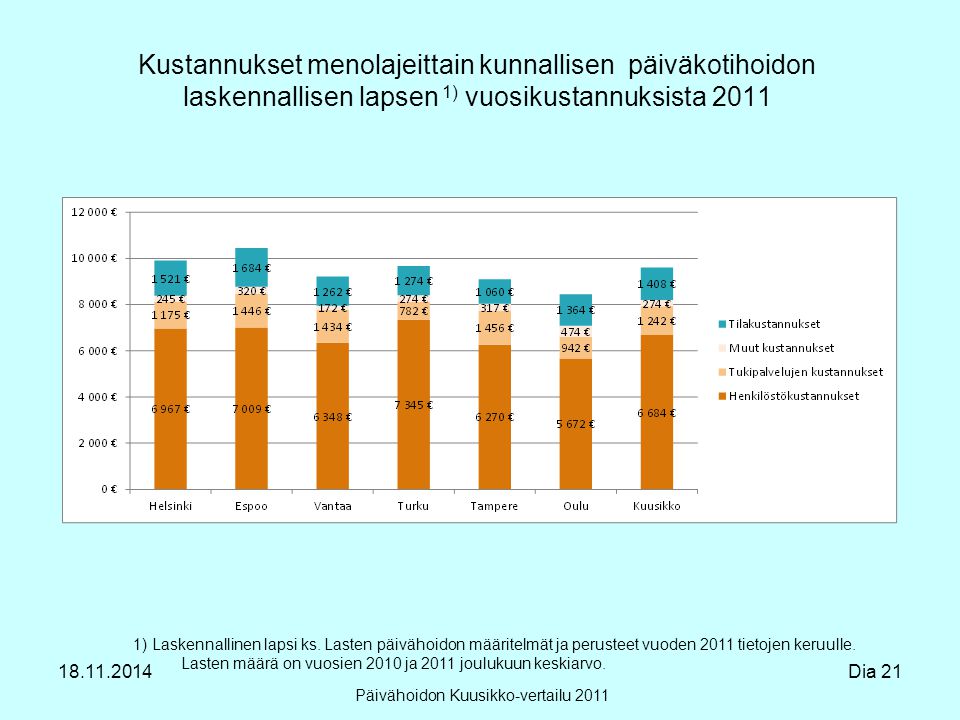 Kustannukset menolajeittain kunnallisen päiväkotihoidon laskennallisen lapsen 1) vuosikustannuksista 2011 Päivähoidon Kuusikko-vertailu ) Laskennallinen lapsi ks.