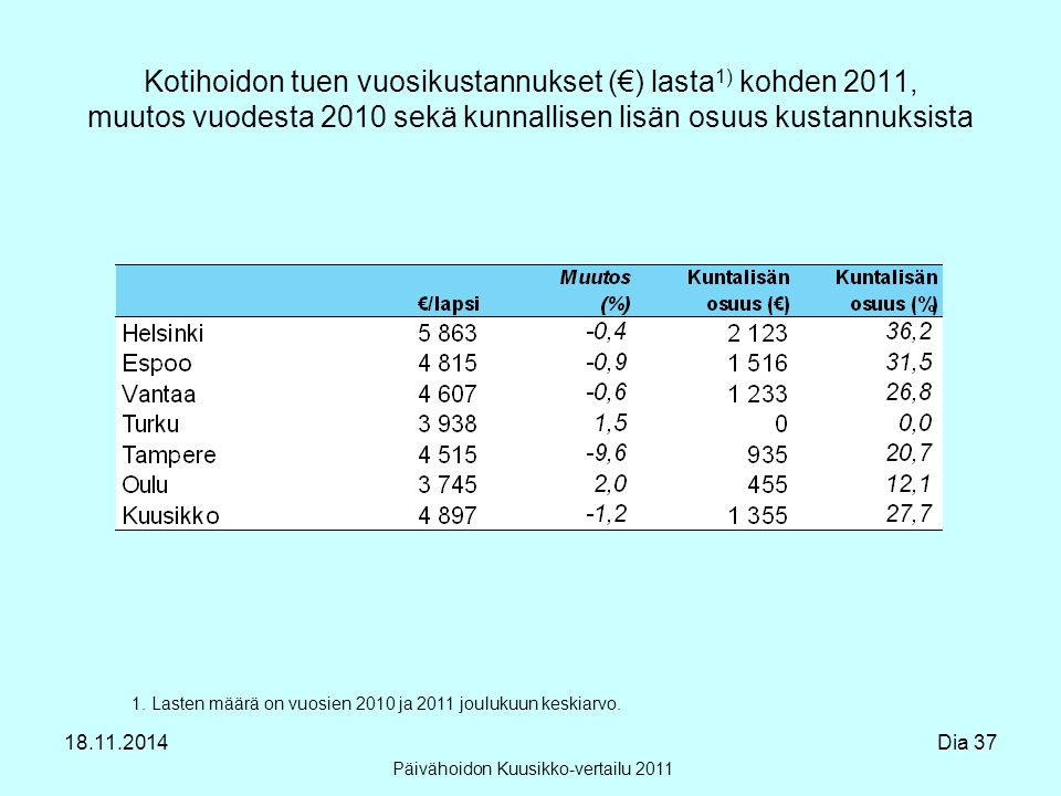 Kotihoidon tuen vuosikustannukset (€) lasta 1) kohden 2011, muutos vuodesta 2010 sekä kunnallisen lisän osuus kustannuksista Päivähoidon Kuusikko-vertailu