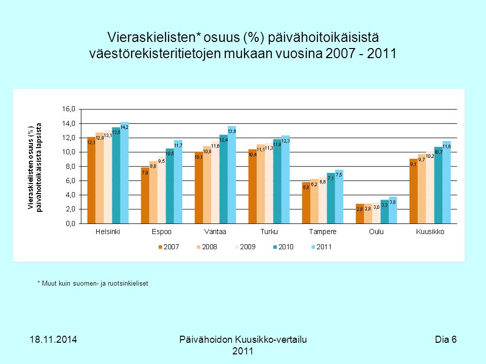 Päivähoidon Kuusikko-vertailu 2011 Vieraskielisten* osuus (%) päivähoitoikäisistä väestörekisteritietojen mukaan vuosina * Muut kuin suomen- ja ruotsinkieliset Dia 6