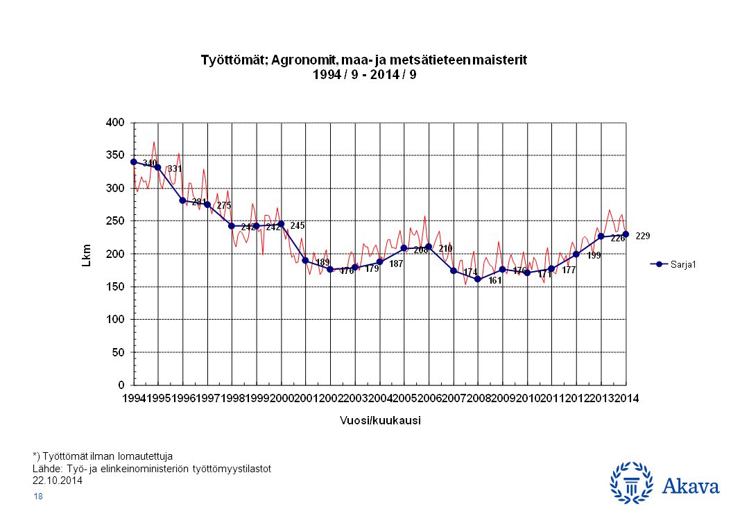 *) Työttömät ilman lomautettuja Lähde: Työ- ja elinkeinoministeriön työttömyystilastot