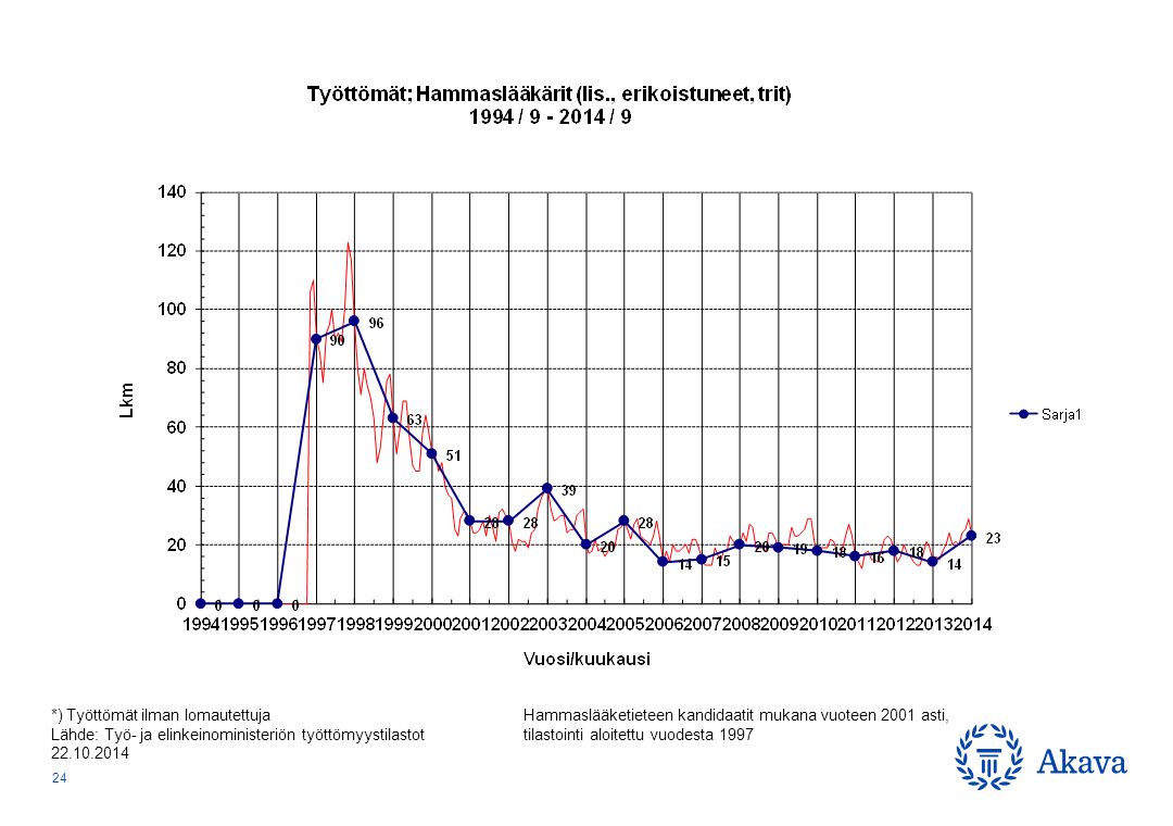 *) Työttömät ilman lomautettuja Lähde: Työ- ja elinkeinoministeriön työttömyystilastot Hammaslääketieteen kandidaatit mukana vuoteen 2001 asti, tilastointi aloitettu vuodesta