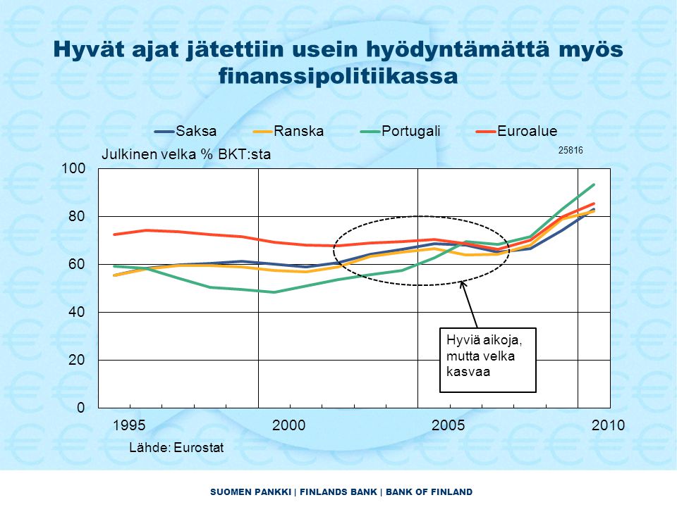 SUOMEN PANKKI | FINLANDS BANK | BANK OF FINLAND Hyvät ajat jätettiin usein hyödyntämättä myös finanssipolitiikassa