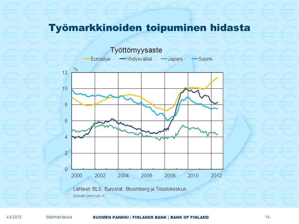 SUOMEN PANKKI | FINLANDS BANK | BANK OF FINLAND Työmarkkinoiden toipuminen hidasta Mailman talous Työttömyysaste