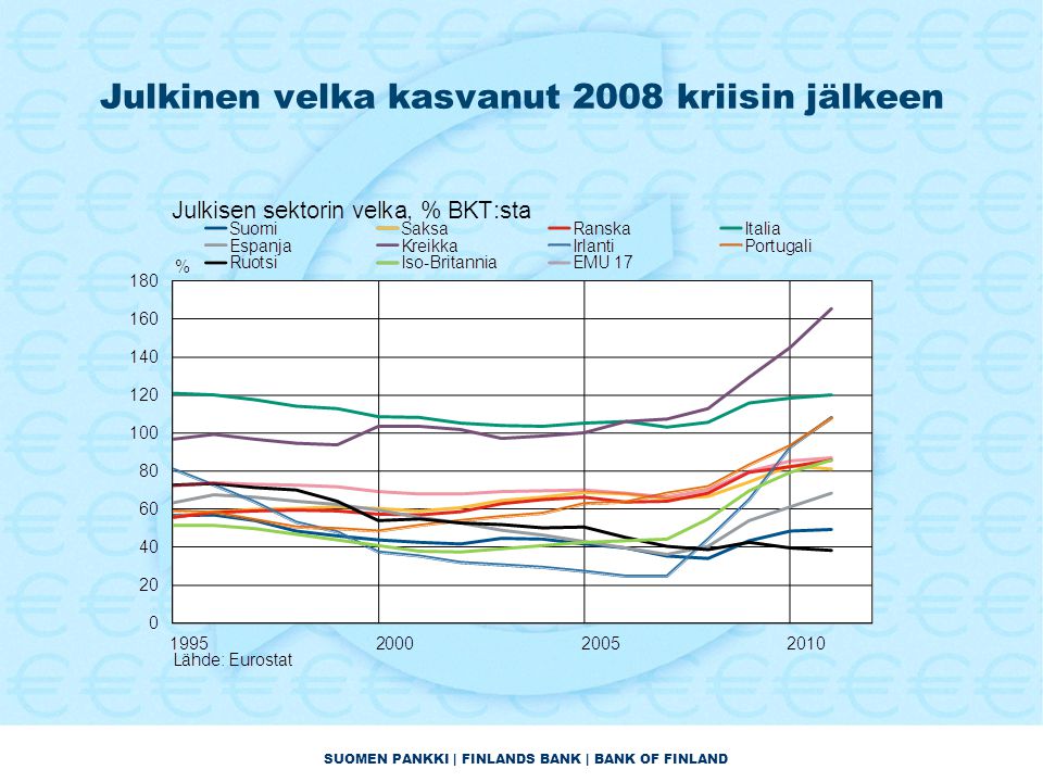 SUOMEN PANKKI | FINLANDS BANK | BANK OF FINLAND Julkinen velka kasvanut 2008 kriisin jälkeen