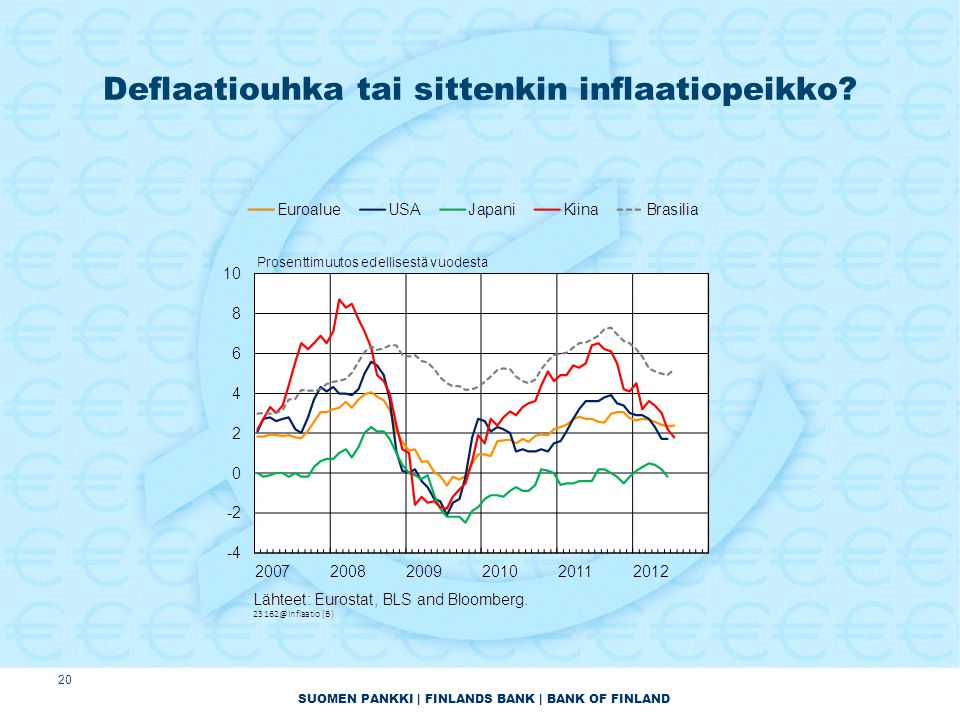 SUOMEN PANKKI | FINLANDS BANK | BANK OF FINLAND Deflaatiouhka tai sittenkin inflaatiopeikko 20