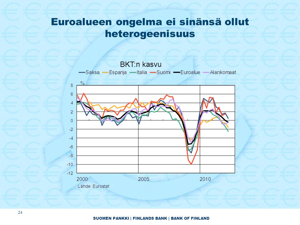 SUOMEN PANKKI | FINLANDS BANK | BANK OF FINLAND Euroalueen ongelma ei sinänsä ollut heterogeenisuus 24 BKT:n kasvu
