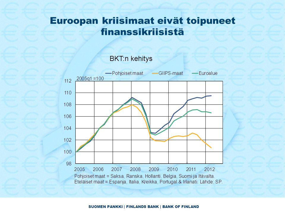 SUOMEN PANKKI | FINLANDS BANK | BANK OF FINLAND Euroopan kriisimaat eivät toipuneet finanssikriisistä BKT:n kehitys