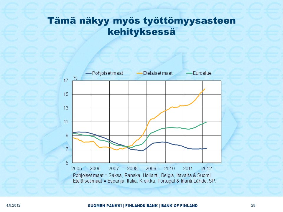 SUOMEN PANKKI | FINLANDS BANK | BANK OF FINLAND Tämä näkyy myös työttömyysasteen kehityksessä