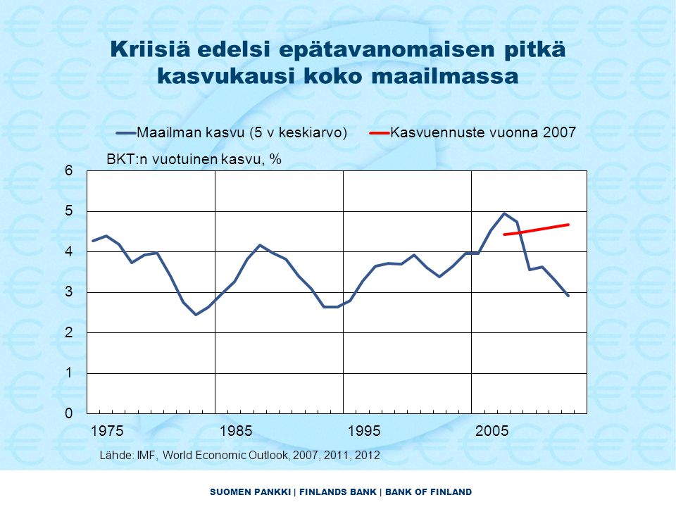 SUOMEN PANKKI | FINLANDS BANK | BANK OF FINLAND Kriisiä edelsi epätavanomaisen pitkä kasvukausi koko maailmassa