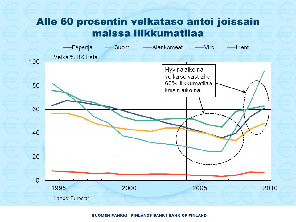 SUOMEN PANKKI | FINLANDS BANK | BANK OF FINLAND Alle 60 prosentin velkataso antoi joissain maissa liikkumatilaa