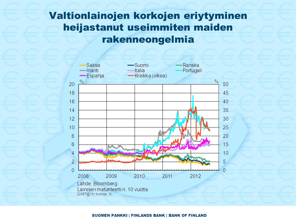 SUOMEN PANKKI | FINLANDS BANK | BANK OF FINLAND Valtionlainojen korkojen eriytyminen heijastanut useimmiten maiden rakenneongelmia
