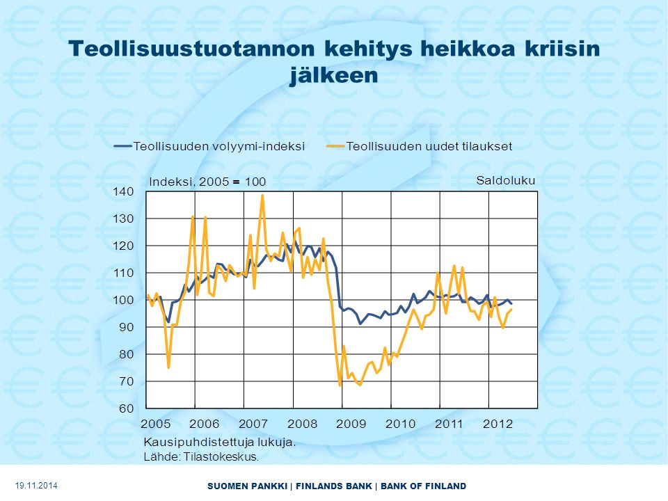 SUOMEN PANKKI | FINLANDS BANK | BANK OF FINLAND Teollisuustuotannon kehitys heikkoa kriisin jälkeen
