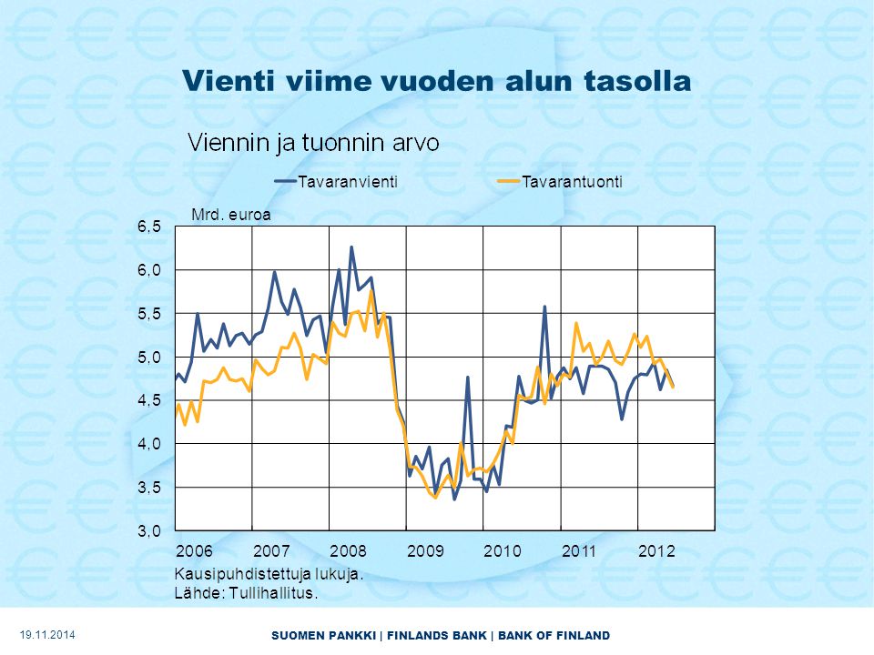 SUOMEN PANKKI | FINLANDS BANK | BANK OF FINLAND Vienti viime vuoden alun tasolla