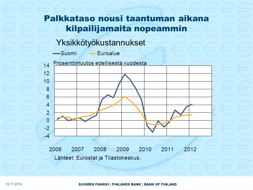 SUOMEN PANKKI | FINLANDS BANK | BANK OF FINLAND Palkkataso nousi taantuman aikana kilpailijamaita nopeammin
