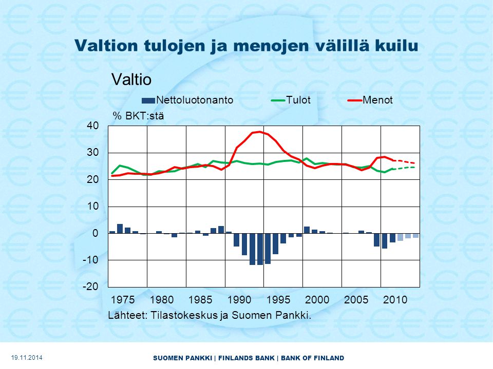 SUOMEN PANKKI | FINLANDS BANK | BANK OF FINLAND Valtion tulojen ja menojen välillä kuilu