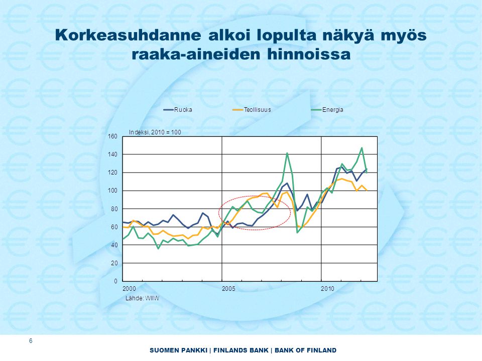 SUOMEN PANKKI | FINLANDS BANK | BANK OF FINLAND Korkeasuhdanne alkoi lopulta näkyä myös raaka-aineiden hinnoissa 6
