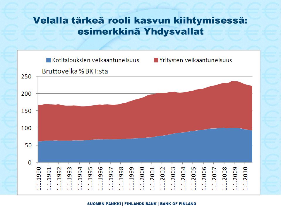 SUOMEN PANKKI | FINLANDS BANK | BANK OF FINLAND Velalla tärkeä rooli kasvun kiihtymisessä: esimerkkinä Yhdysvallat