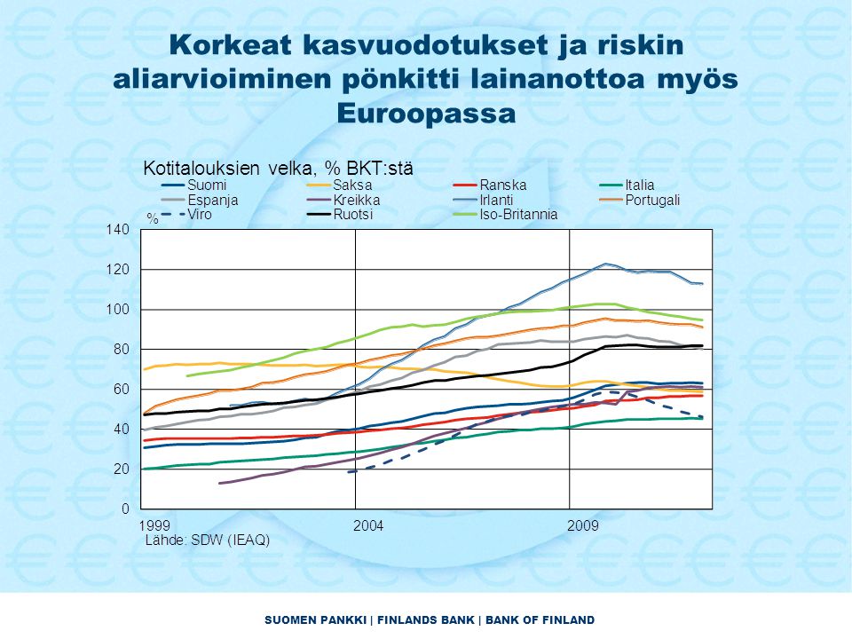 SUOMEN PANKKI | FINLANDS BANK | BANK OF FINLAND Korkeat kasvuodotukset ja riskin aliarvioiminen pönkitti lainanottoa myös Euroopassa