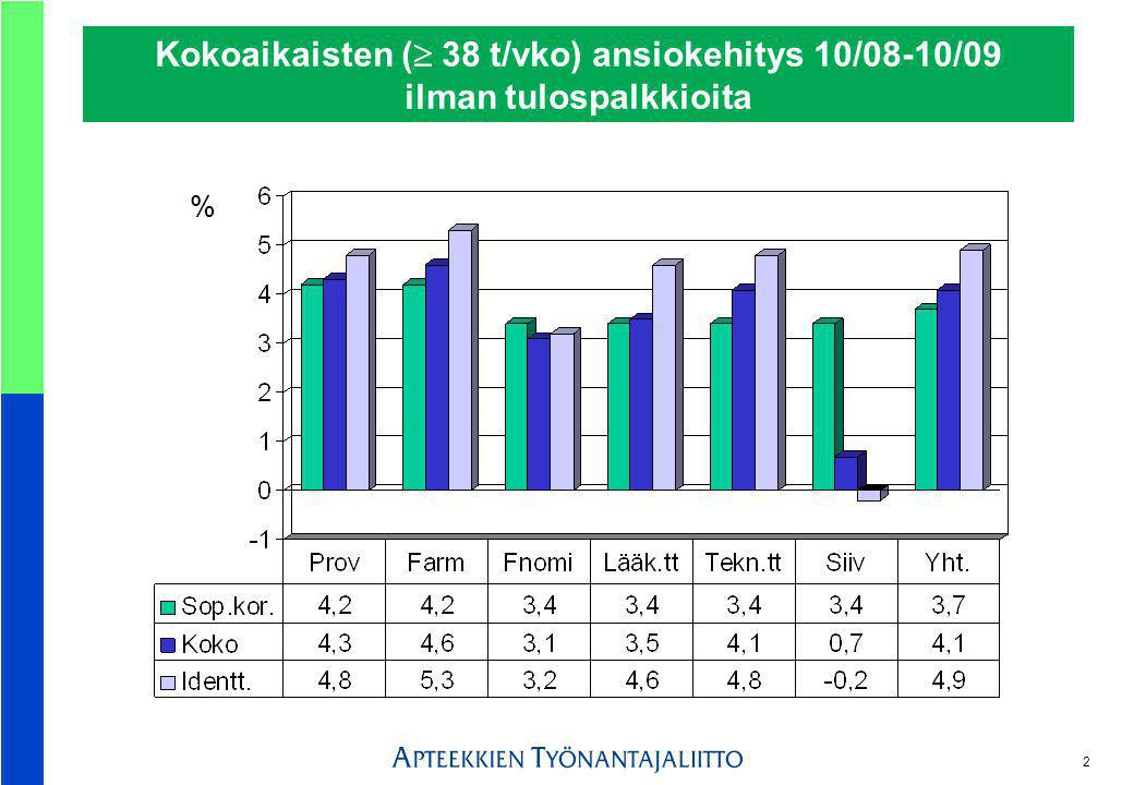 2 Kokoaikaisten (  38 t/vko) ansiokehitys 10/08-10/09 ilman tulospalkkioita %