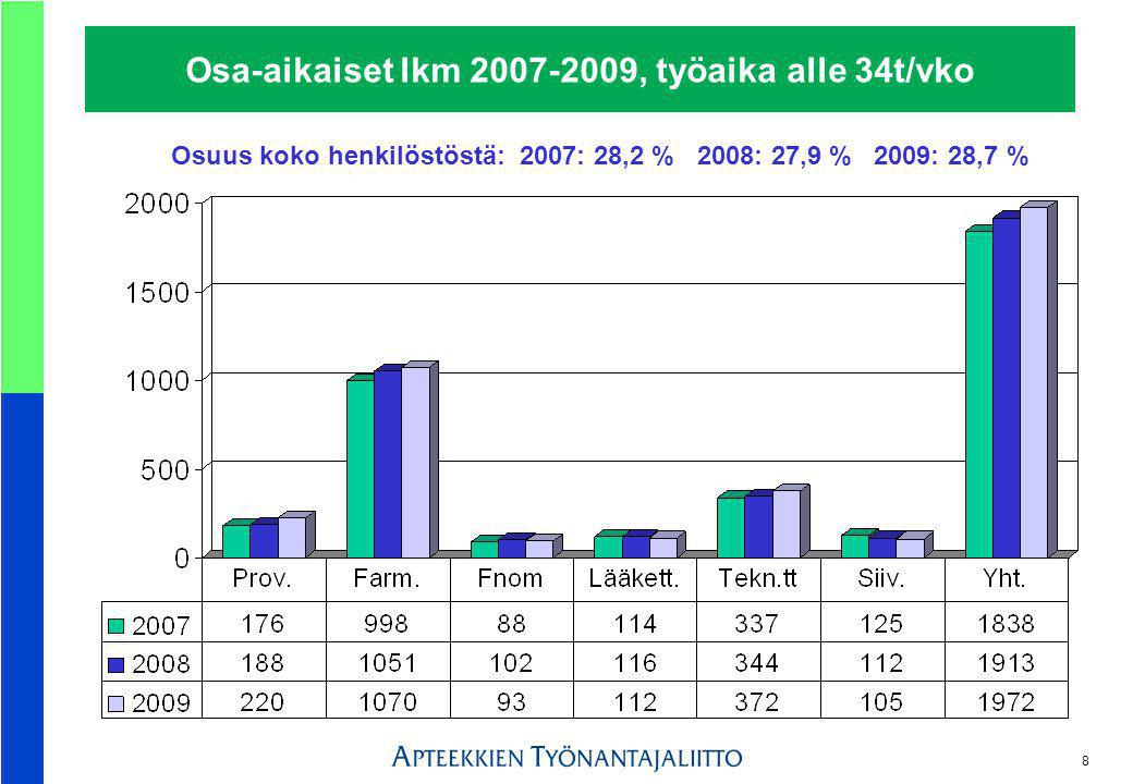 8 Osa-aikaiset lkm , työaika alle 34t/vko Osuus koko henkilöstöstä: 2007: 28,2 % 2008: 27,9 % 2009: 28,7 %