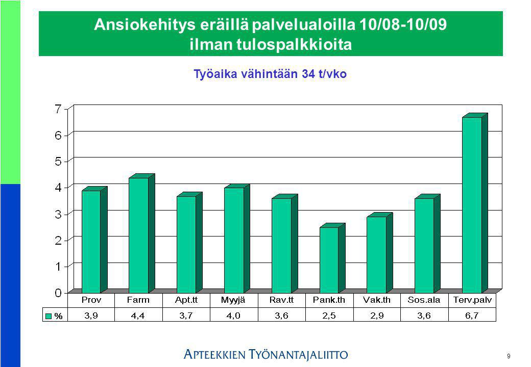 9 Ansiokehitys eräillä palvelualoilla 10/08-10/09 ilman tulospalkkioita Työaika vähintään 34 t/vko