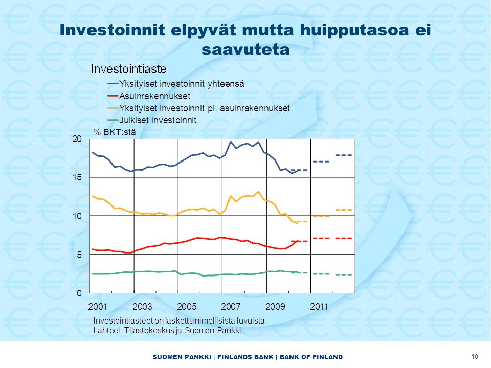 SUOMEN PANKKI | FINLANDS BANK | BANK OF FINLAND Investoinnit elpyvät mutta huipputasoa ei saavuteta 10