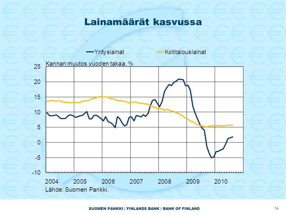 SUOMEN PANKKI | FINLANDS BANK | BANK OF FINLAND Lainamäärät kasvussa 14