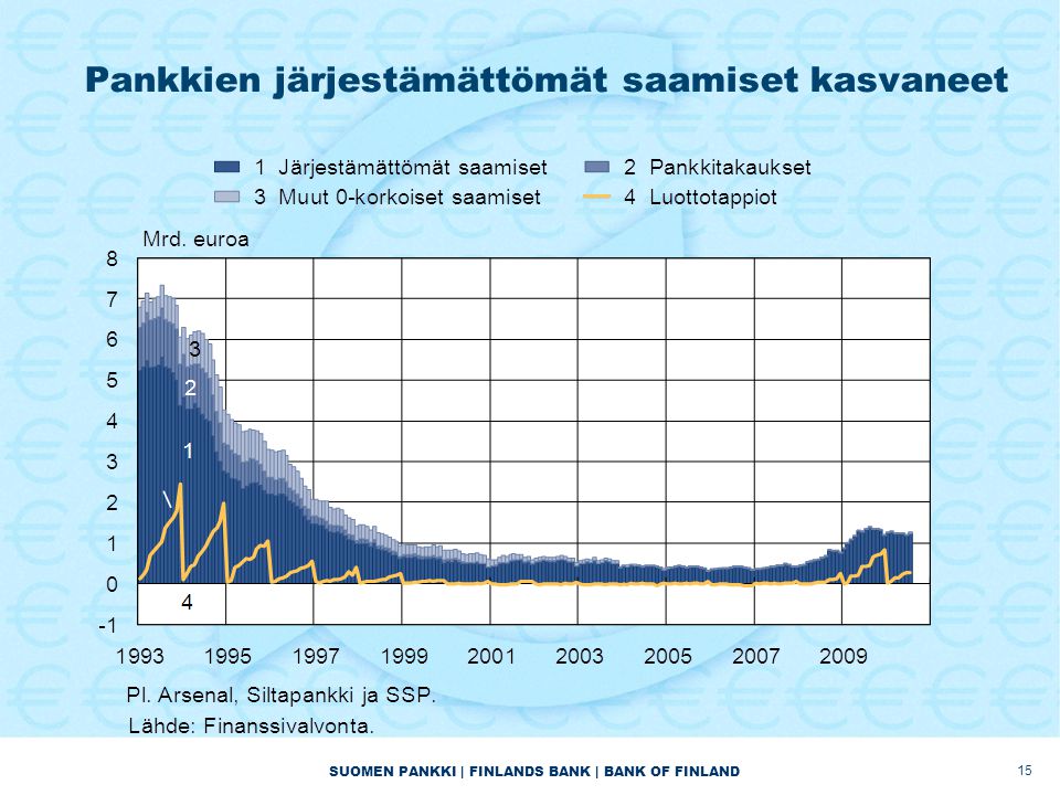 SUOMEN PANKKI | FINLANDS BANK | BANK OF FINLAND Pankkien järjestämättömät saamiset kasvaneet 15