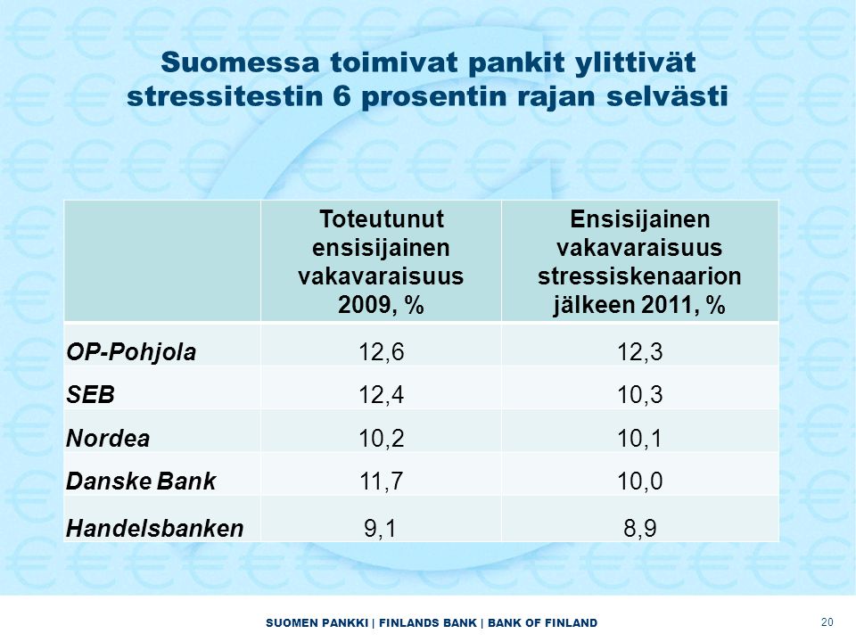 SUOMEN PANKKI | FINLANDS BANK | BANK OF FINLAND Suomessa toimivat pankit ylittivät stressitestin 6 prosentin rajan selvästi Toteutunut ensisijainen vakavaraisuus 2009, % Ensisijainen vakavaraisuus stressiskenaarion jälkeen 2011, % OP-Pohjola12,612,3 SEB12,410,3 Nordea10,210,1 Danske Bank11,710,0 Handelsbanken9,18,9 20