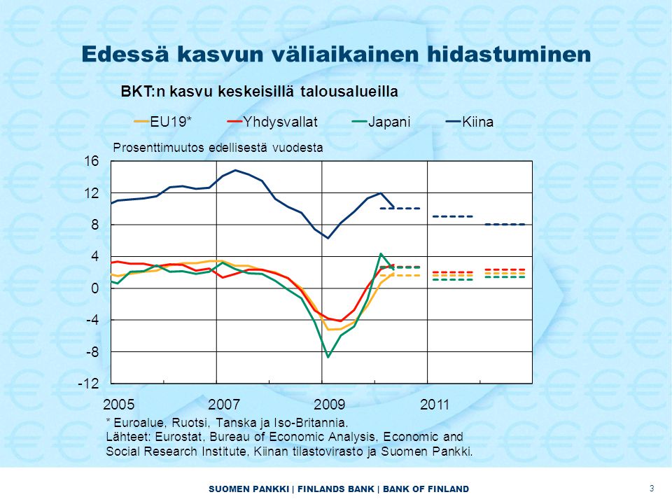SUOMEN PANKKI | FINLANDS BANK | BANK OF FINLAND Edessä kasvun väliaikainen hidastuminen 3