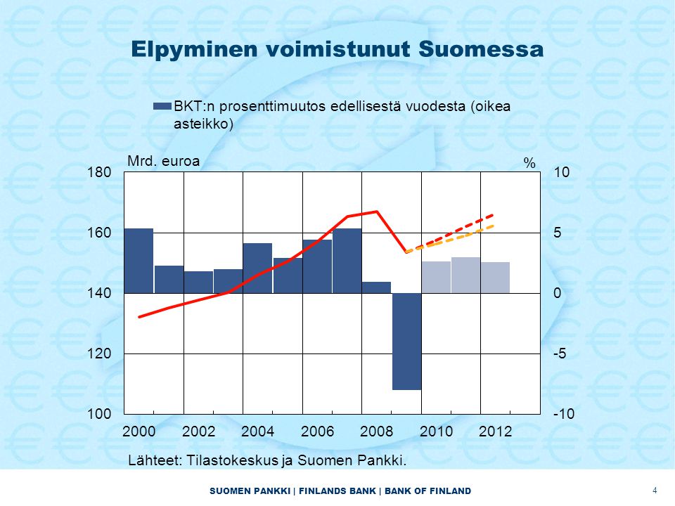 SUOMEN PANKKI | FINLANDS BANK | BANK OF FINLAND Elpyminen voimistunut Suomessa 4