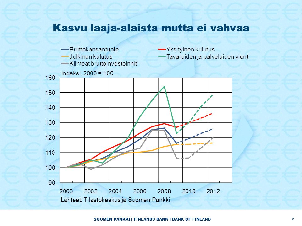 SUOMEN PANKKI | FINLANDS BANK | BANK OF FINLAND Kasvu laaja-alaista mutta ei vahvaa 6