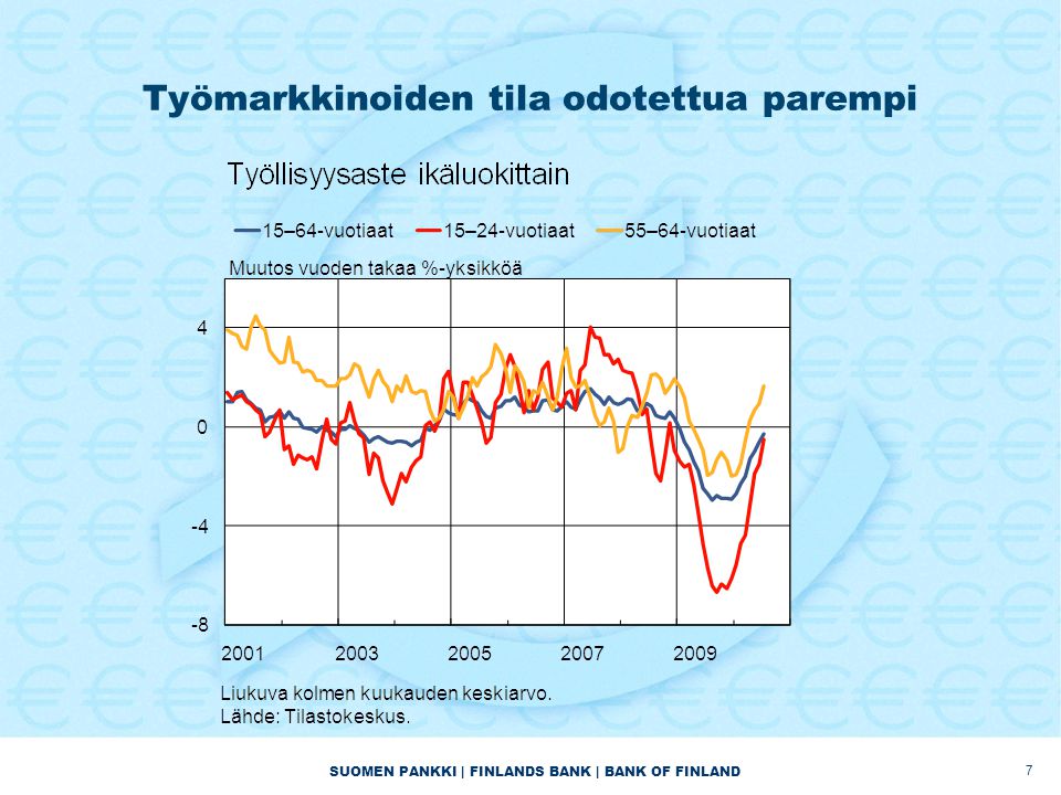 SUOMEN PANKKI | FINLANDS BANK | BANK OF FINLAND Työmarkkinoiden tila odotettua parempi 7