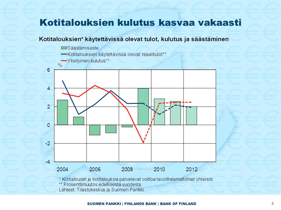 SUOMEN PANKKI | FINLANDS BANK | BANK OF FINLAND Kotitalouksien kulutus kasvaa vakaasti 9