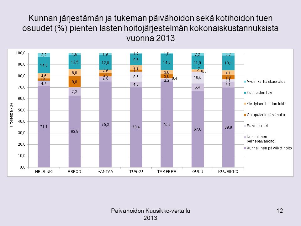 Kunnan järjestämän ja tukeman päivähoidon sekä kotihoidon tuen osuudet (%) pienten lasten hoitojärjestelmän kokonaiskustannuksista vuonna 2013 Päivähoidon Kuusikko-vertailu