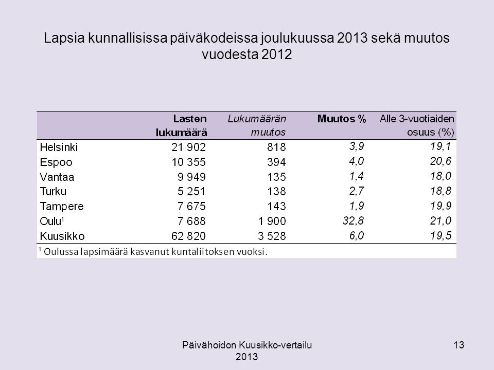 Lapsia kunnallisissa päiväkodeissa joulukuussa 2013 sekä muutos vuodesta 2012 Päivähoidon Kuusikko-vertailu