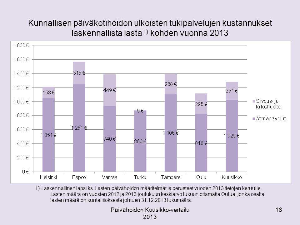 Kunnallisen päiväkotihoidon ulkoisten tukipalvelujen kustannukset laskennallista lasta 1) kohden vuonna 2013 Päivähoidon Kuusikko-vertailu ) Laskennallinen lapsi ks.