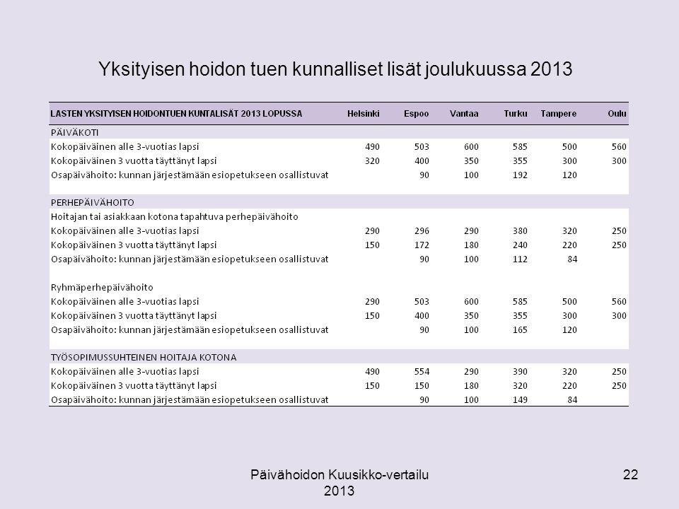 Yksityisen hoidon tuen kunnalliset lisät joulukuussa 2013 Päivähoidon Kuusikko-vertailu