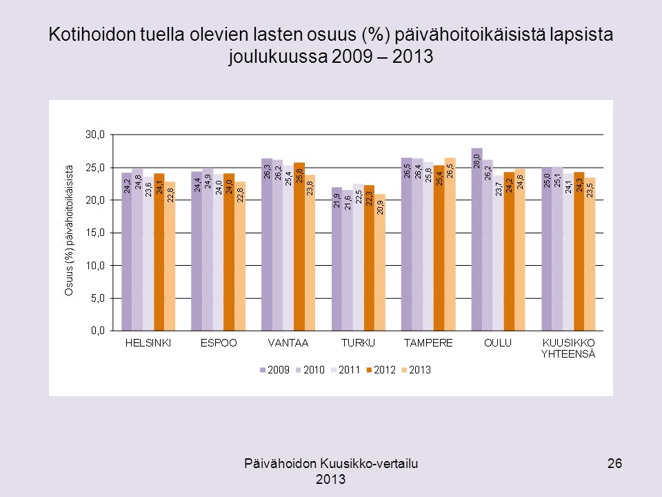 Kotihoidon tuella olevien lasten osuus (%) päivähoitoikäisistä lapsista joulukuussa 2009 – 2013 Päivähoidon Kuusikko-vertailu