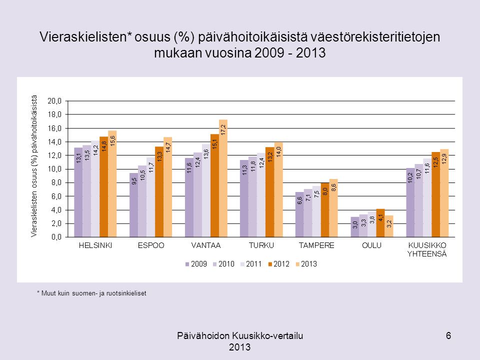 Vieraskielisten* osuus (%) päivähoitoikäisistä väestörekisteritietojen mukaan vuosina * Muut kuin suomen- ja ruotsinkieliset Päivähoidon Kuusikko-vertailu